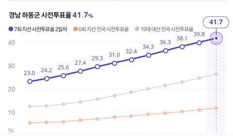 경남 보수텃밭 사전투표율 3~40% 기록ㄷㄷㄷ | 인스티즈