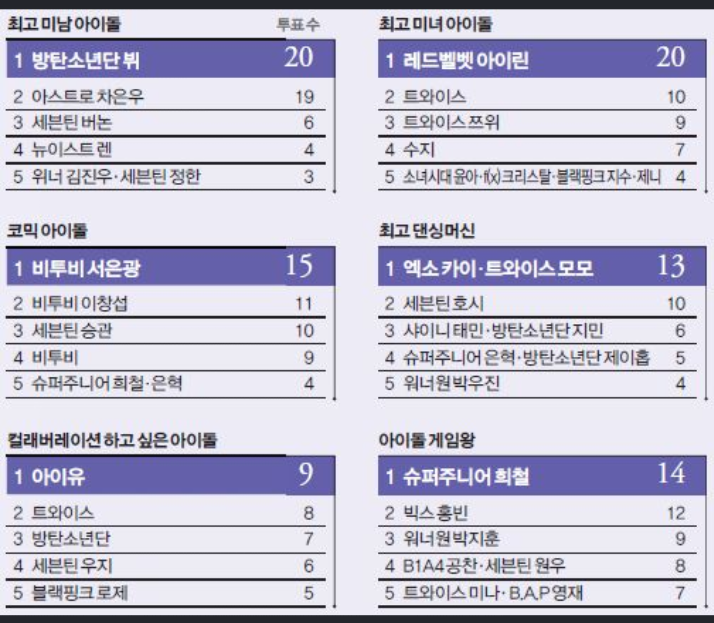 아이돌 100여명이 직접 뽑은 가장 예쁜 아이돌 2명 ㄷㄷㄷㄷ | 인스티즈