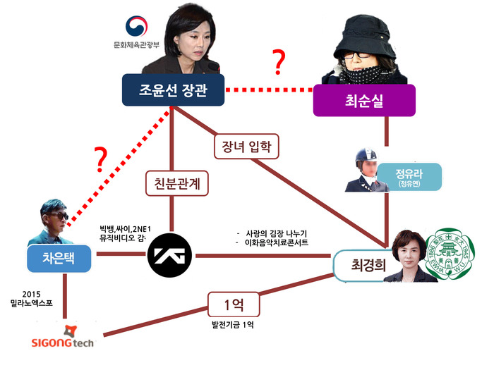 YG 엔터테인먼트가 마약하고 범법 저질러도 살아남을 수 있었던 이유 | 인스티즈