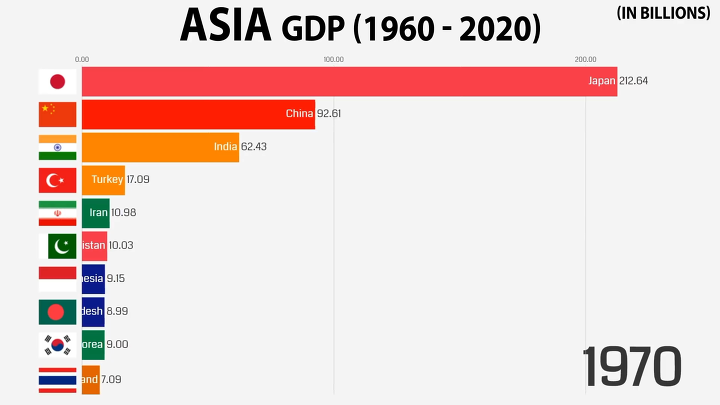 1960 - 2020 아시아 국가들의 GDP 변화 | 인스티즈