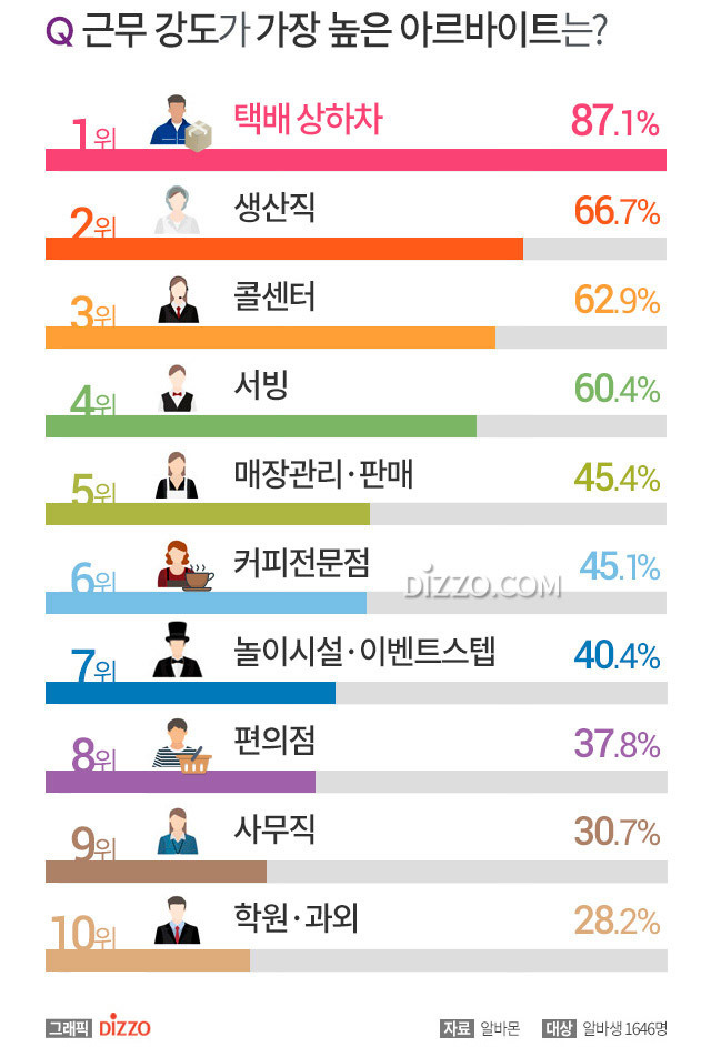 알바생이 꼽은 근무 강도가 가장 높은 알바 TOP 10 | 인스티즈