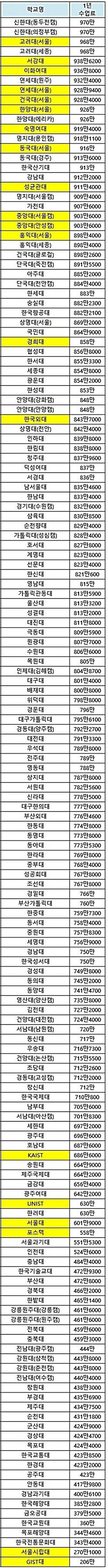 대한민국 4년제대학교 등록금 수준 ㄷㄷ고등록금 혈압주의 .jpg | 인스티즈