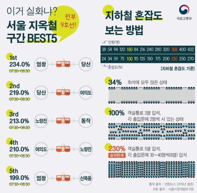 지하철 혼잡도 | 인스티즈