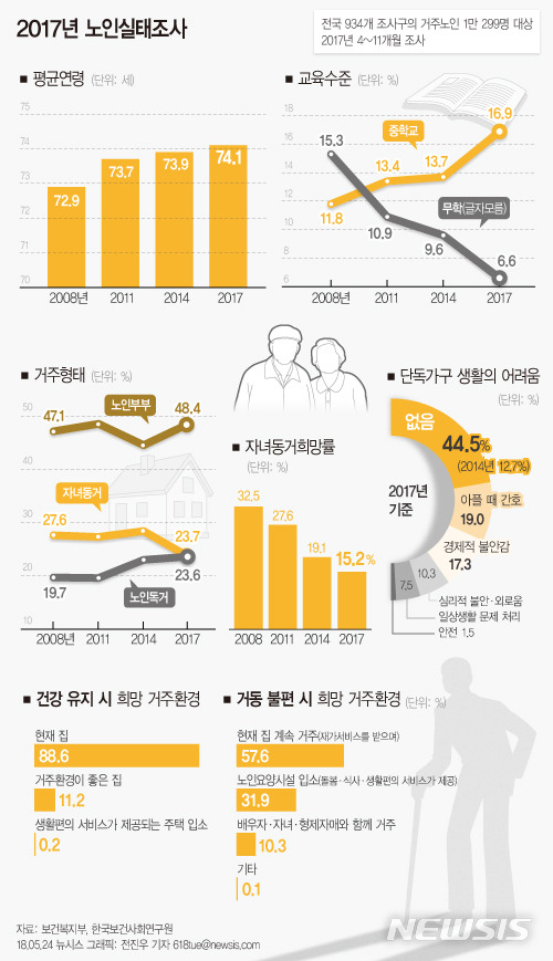 [노인실태조사] 노인 5명중 1명 80세이상..30%가 아직 일해 | 인스티즈