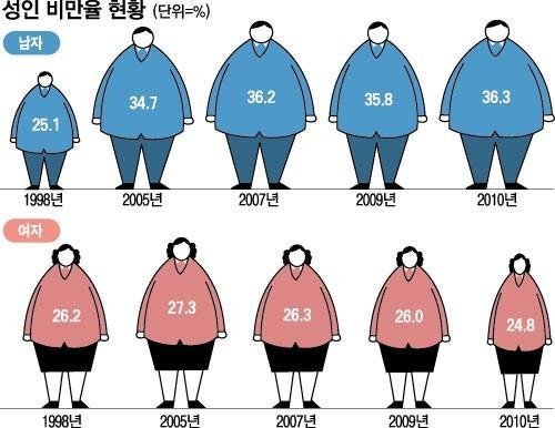 한국 남성 비만율 40％ | 인스티즈
