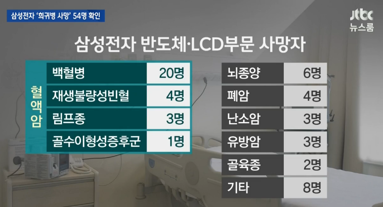 절대기밀취급했던 삼성전자 반도체.LCD 희귀병 노동자 사망자 | 인스티즈