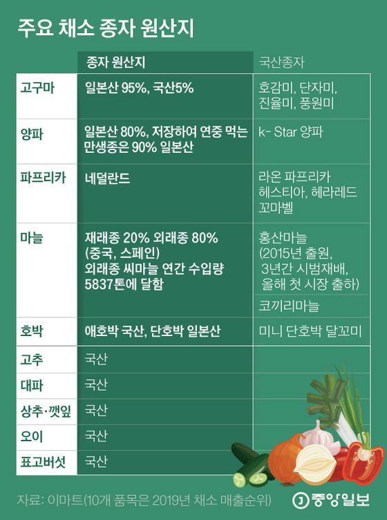 종자 수입 현상황 | 인스티즈