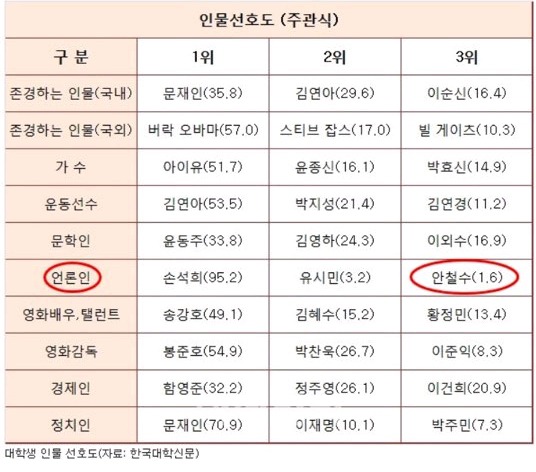 대학생들의 인물선호도.jpg | 인스티즈