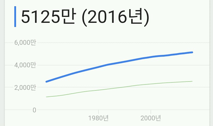 한국과 캐나다 인구밀도 차이 (중국 인도보다 한국이 인구밀도 높음 ^^) | 인스티즈